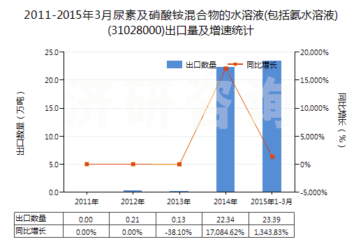 2011-2015年3月尿素及硝酸銨混合物的水溶液(包括氨水溶液)(31028000)出口量及增速統(tǒng)計